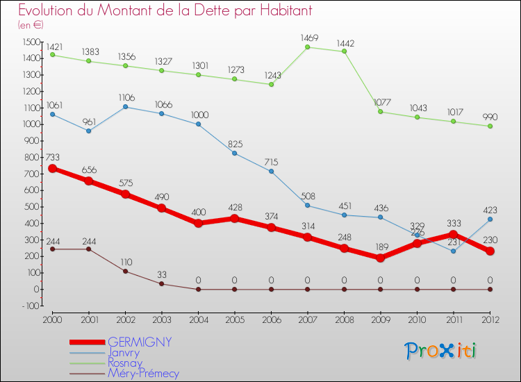Evolution de la dette par habitant pour la commune de GERMIGNY et les communes proches de 2000 à 2012 Comparaison de la dette par habitant pour GERMIGNY et les communes voisines de 2000 à 2012
