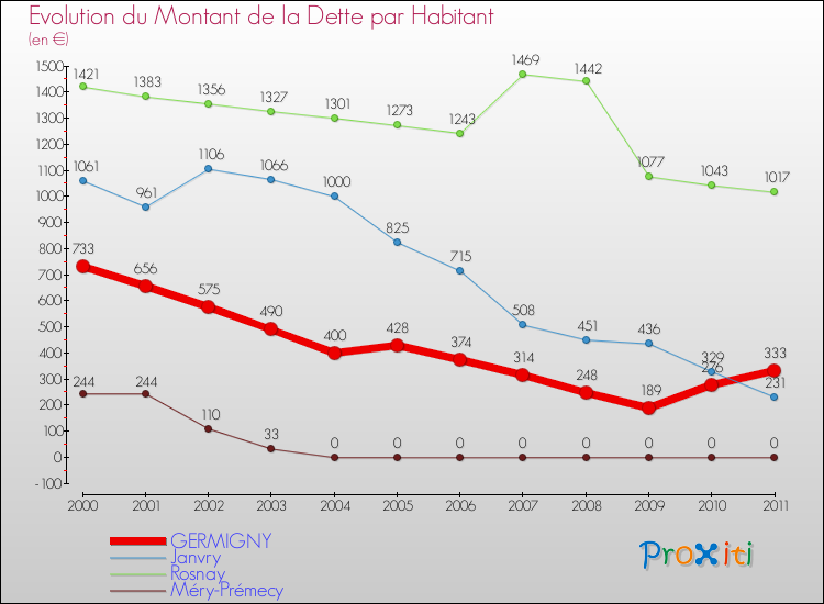 Evolution de la dette par habitant pour la commune de GERMIGNY et les communes proches Comparaison de la dette par habitant pour GERMIGNY et les communes voisines