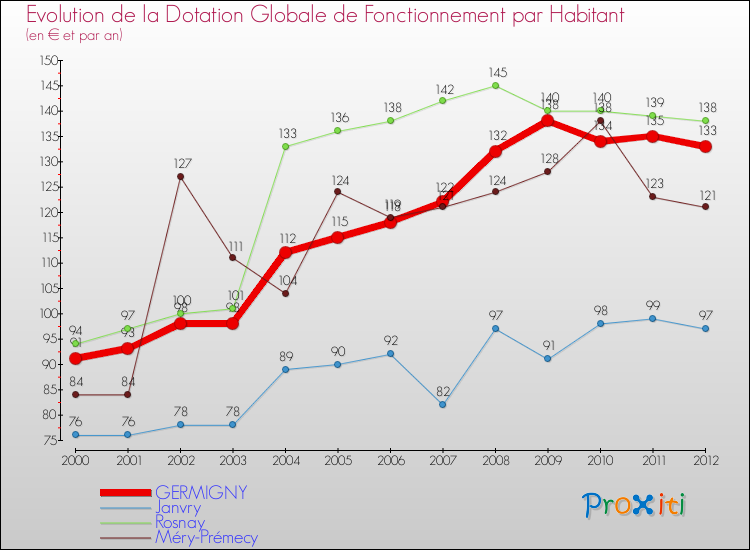 Evolution et montant de la dotation globale de fonctionnement par Habitant pour GERMIGNY et les communes proches Comparaison des dotations globales de fonctionnement par habitant pour GERMIGNY et les communes voisines