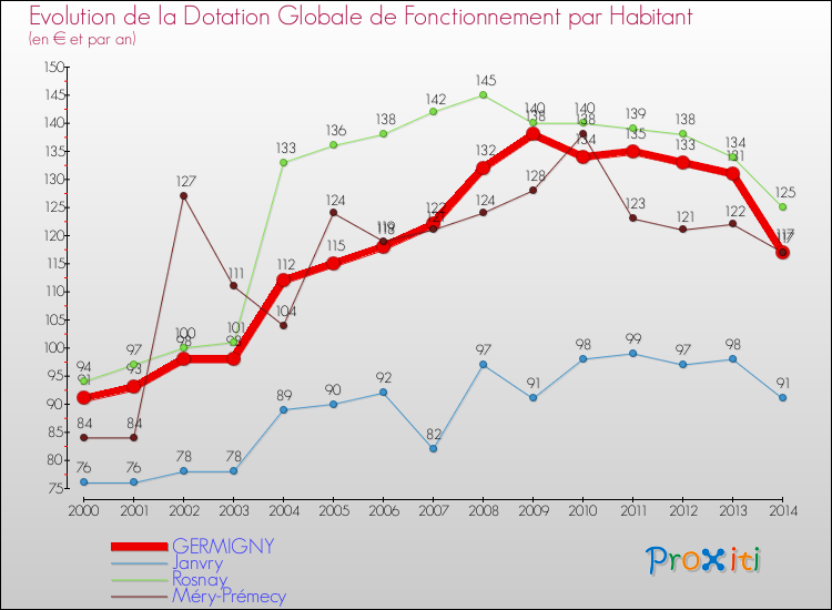 Evolution et montant de la dotation globale de fonctionnement par Habitant pour GERMIGNY et les communes proches de 2000 à 2014. Comparaison des dotations globales de fonctionnement par habitant pour GERMIGNY et les communes voisines de 2000 à 2014.