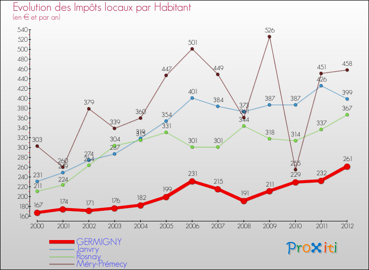 Evolution et montant des impôts locaux par Habitant pour GERMIGNY et les communes proches Comparaison des impôts locaux par habitant pour GERMIGNY et les communes voisines