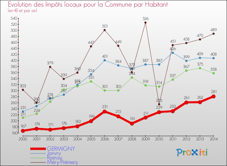 Evolution et montant des impôts locaux par Habitant pour GERMIGNY et les communes proches de 2000 à 2014 Comparaison des impôts locaux par habitant pour GERMIGNY et les communes voisines de 2000 à 2014