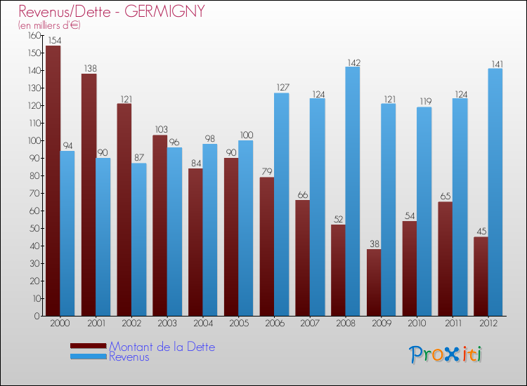 Evolution comparée de la dette et des revenus pour la commune de GERMIGNY de 2000 à 2012 Comparaison de la dette et des revenus pour GERMIGNY de 2000 à 2012