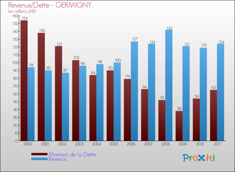 Evolution comparée de la dette et des revenus pour la commune de GERMIGNY de 2000 à 2011 Comparaison de la dette et des revenus pour GERMIGNY de 2000 à 2011