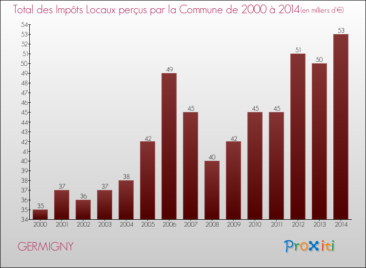 Evolution des Impôts Locaux pour la commune de GERMIGNY de 2000 à 2014 Evolution des Impôts Locaux pour GERMIGNY de 2000 à 2014