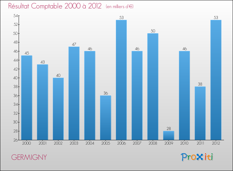 Evolution du résultat comptable pour la commune de GERMIGNY de 2000 à 2012 Evolution du résultat comptable pour GERMIGNY de 2000 à 2012