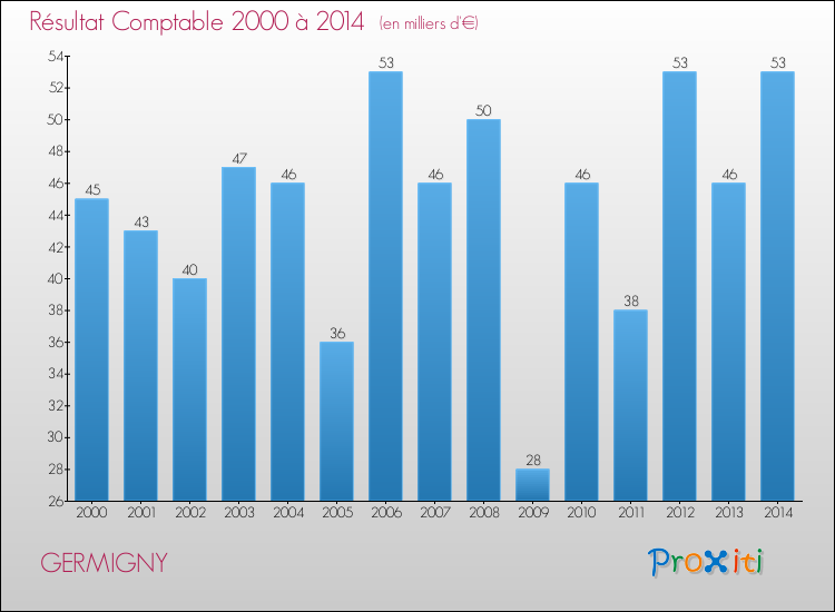 Evolution du résultat comptable pour la commune de GERMIGNY de 2000 à 2014 Evolution du résultat comptable pour GERMIGNY de 2000 à 2014