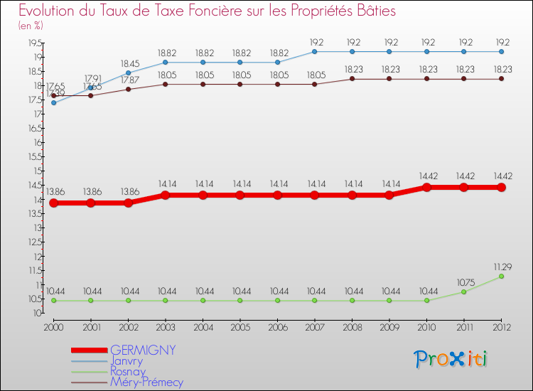 Evolution du taux de la taxe foncière sur le bati pour GERMIGNY et les communes proches de 2000 à 2012 Comparaison des taux de taxe foncière sur le bati pour GERMIGNY et les communes voisines de 2000 à 2012