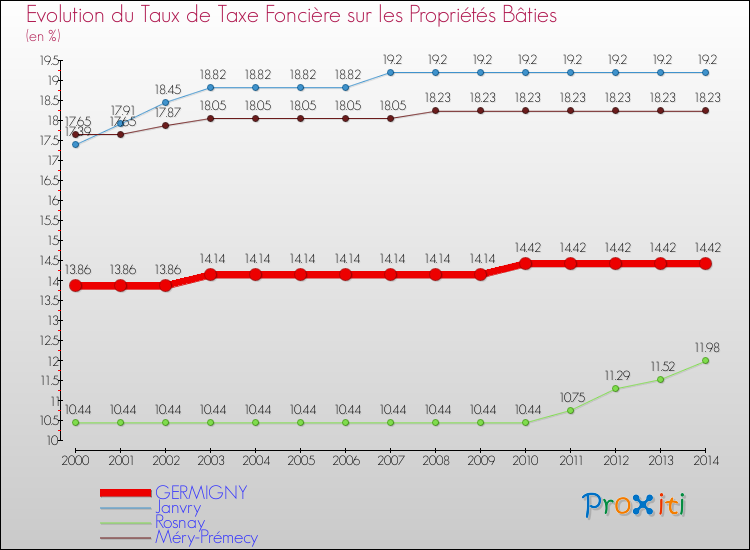 Evolution du taux de la taxe foncière sur le bati pour GERMIGNY et les communes proches de 2000 à 2014 Comparaison des taux de taxe foncière sur le bati pour GERMIGNY et les communes voisines de 2000 à 2014