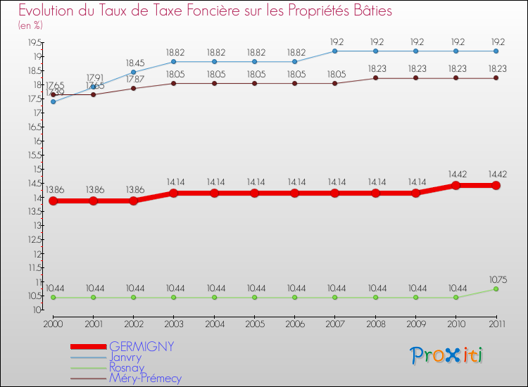 Evolution du taux de la taxe foncière sur le bati pour GERMIGNY et les communes proches Comparaison des taux de taxe foncière sur le bati pour GERMIGNY et les communes voisines