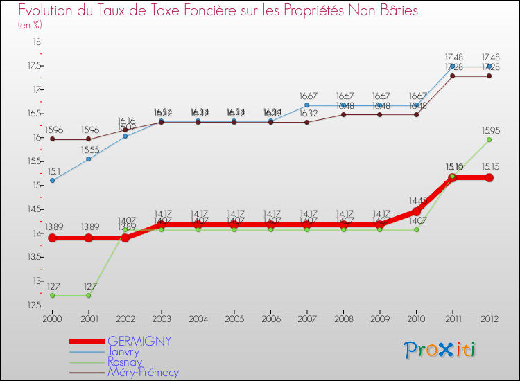 Evolution du taux de la taxe foncière sur les immeubles et terrains non batis pour GERMIGNY et les communes proches de 2000 à 2012 Comparaison des taux de la taxe foncière sur les immeubles et terrains non batis pour GERMIGNY et les communes voisines de 2000 à 2012