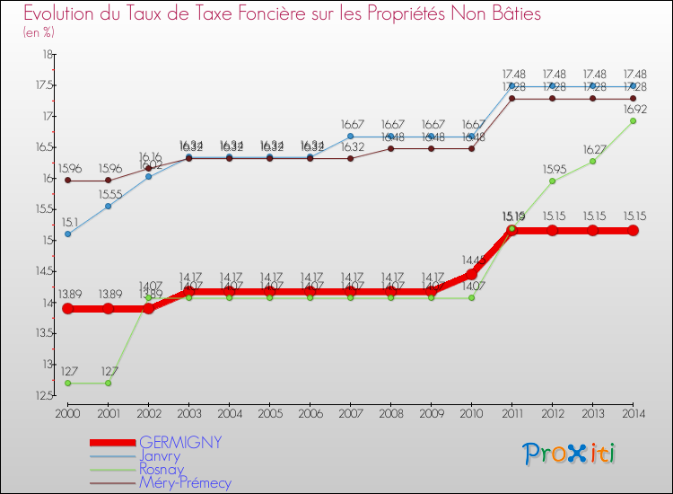 Evolution du taux de la taxe foncière sur les immeubles et terrains non batis pour GERMIGNY et les communes proches de 2000 à 2014 Comparaison des taux de la taxe foncière sur les immeubles et terrains non batis pour GERMIGNY et les communes voisines de 2000 à 2014