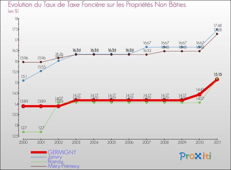 Evolution du taux de la taxe foncière sur les immeubles et terrains non batis pour GERMIGNY et les communes proches Comparaison des taux de la taxe foncière sur les immeubles et terrains non batis pour GERMIGNY et les communes voisines