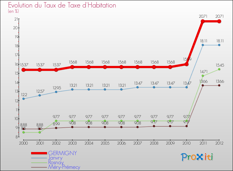 Evolution du taux de la taxe d'habitation pour GERMIGNY et les communes proches Comparaison des taux de la taxe d'habitation pour GERMIGNY et les communes voisines