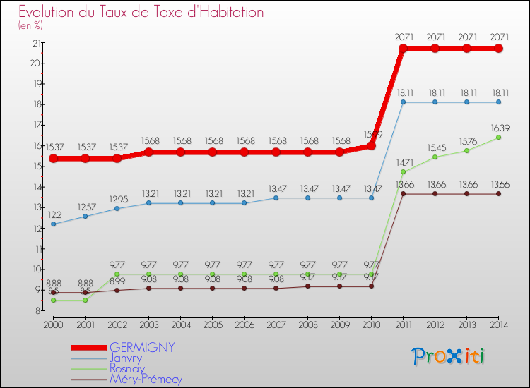 Evolution du taux de la taxe d'habitation pour GERMIGNY et les communes proches de 2000 à 2014 Comparaison des taux de la taxe d'habitation pour GERMIGNY et les communes voisines de 2000 à 2014