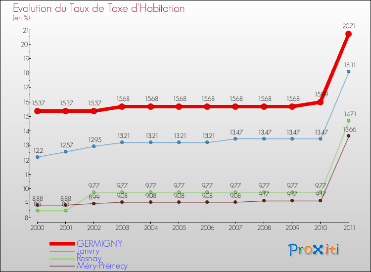 Evolution du taux de la taxe d'habitation pour GERMIGNY et les communes proches Comparaison des taux de la taxe d'habitation pour GERMIGNY et les communes voisines