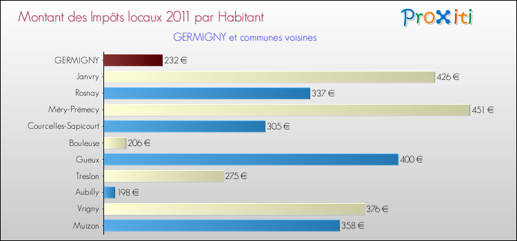 Montant des impôts locaux par Habitant pour GERMIGNY et les communes proches Comparaison des impôts locaux par habitant pour GERMIGNY et les communes voisines