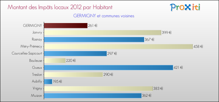Montant des impôts locaux par Habitant pour GERMIGNY et les communes proches Comparaison des impôts locaux par habitant pour GERMIGNY et les communes voisines