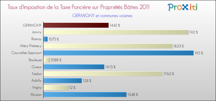 Taux d'imposition de la taxe foncière sur le bati 2011 pour GERMIGNY et les communes proches Comparaison des taux d'imposition de la taxe foncière sur le bati 2011 pour GERMIGNY et les communes voisines