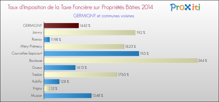 Taux d'imposition de la taxe foncière sur le bati 2014 pour GERMIGNY et les communes proches Comparaison des taux d'imposition de la taxe foncière sur le bati 2014 pour GERMIGNY et les communes voisines