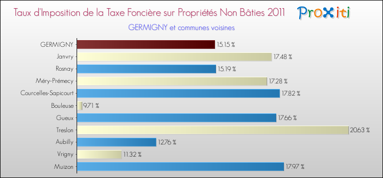 Taux d'imposition de la taxe foncière sur les immeubles et terrains non batis 2011 pour GERMIGNY et les communes proches Comparaison des taux d'imposition de la taxe foncière sur les immeubles et terrains non batis 2011 pour GERMIGNY et les communes voisines