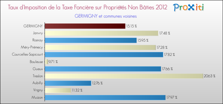Taux d'imposition de la taxe foncière sur les immeubles et terrains non batis 2012 pour GERMIGNY et les communes proches Comparaison des taux d'imposition de la taxe foncière sur les immeubles et terrains non batis 2012 pour GERMIGNY et les communes voisines