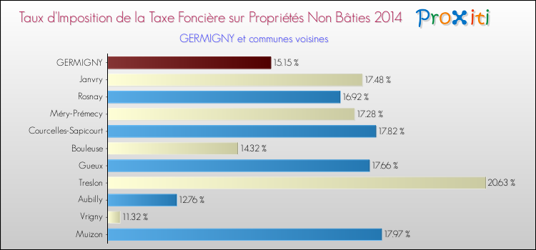 Taux d'imposition de la taxe foncière sur les immeubles et terrains non batis 2014 pour GERMIGNY et les communes proches Comparaison des taux d'imposition de la taxe foncière sur les immeubles et terrains non batis 2014 pour GERMIGNY et les communes voisines