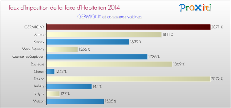 Taux d'imposition de la taxe d'habitation 2014 pour GERMIGNY et les communes proches Comparaison des taux d'imposition de la taxe d'habitation 2014 pour GERMIGNY et les communes voisines