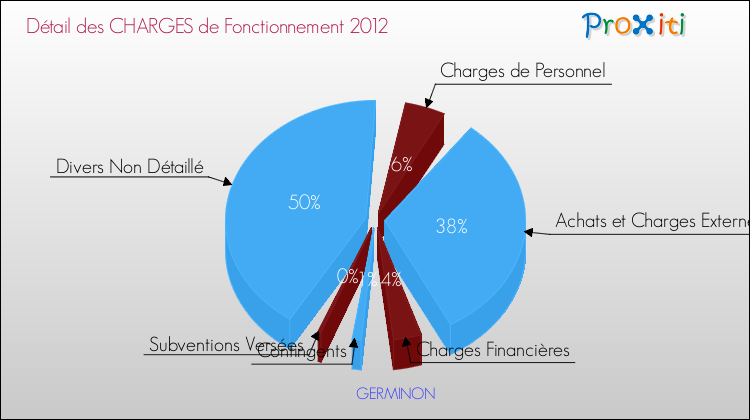 Décomposition des Charges de Fonctionnement 2012 de la commune de GERMINON Charges de Fonctionnement 2012 pour la commune de GERMINON