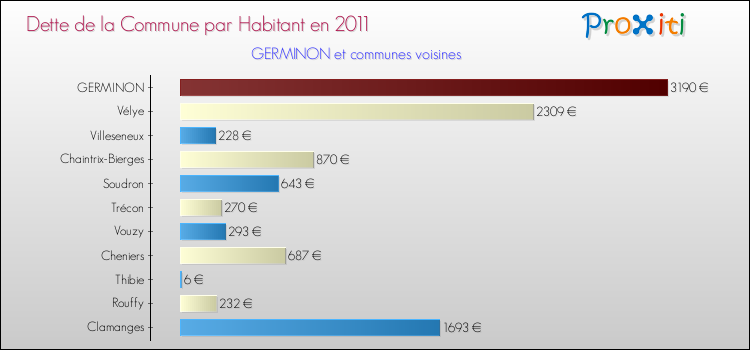 Dette par habitant de la commune en 2011 pour GERMINON et les communes proches Comparaison de la dette par habitant de la commune en 2011 pour GERMINON et les communes voisines