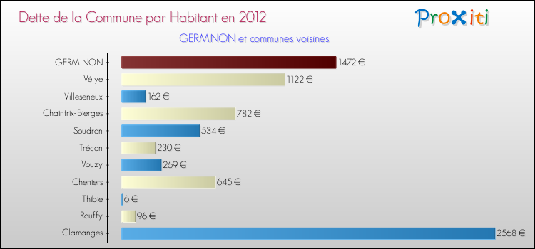 Dette par habitant de la commune en 2012 pour GERMINON et les communes proches Comparaison de la dette par habitant de la commune en 2012 pour GERMINON et les communes voisines