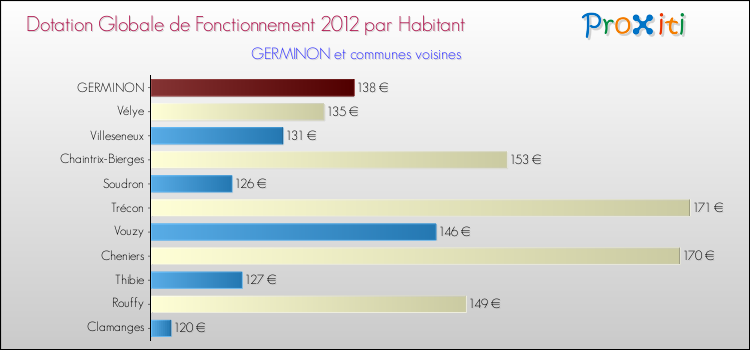 Montant des dotations globales de fonctionnement DGF par Habitant pour GERMINON et les communes proches Comparaison des des dotations globales de fonctionnement DGF par habitant pour GERMINON et les communes voisines