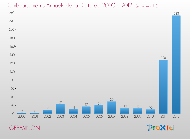 Evolution de l'annuité de la dette pour la commune de GERMINON de 2000 à 2012 Annuités de la dette pour GERMINON de 2000 à 2012