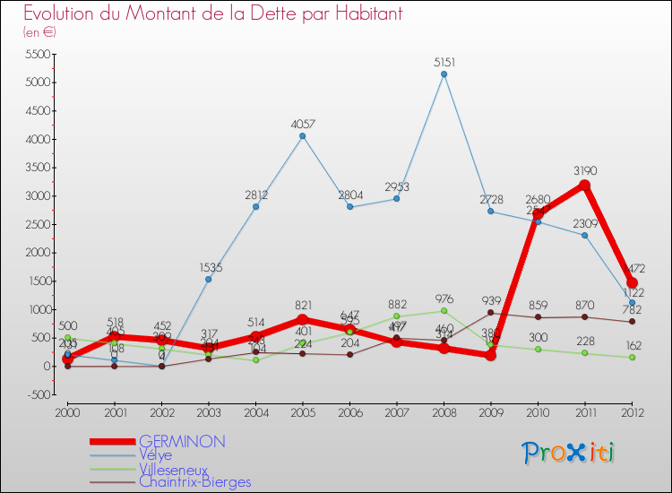 Evolution de la dette par habitant pour la commune de GERMINON et les communes proches de 2000 à 2012 Comparaison de la dette par habitant pour GERMINON et les communes voisines de 2000 à 2012