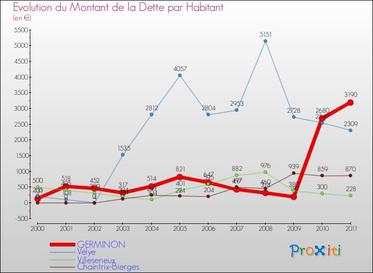 Evolution de la dette par habitant pour la commune de GERMINON et les communes proches Comparaison de la dette par habitant pour GERMINON et les communes voisines