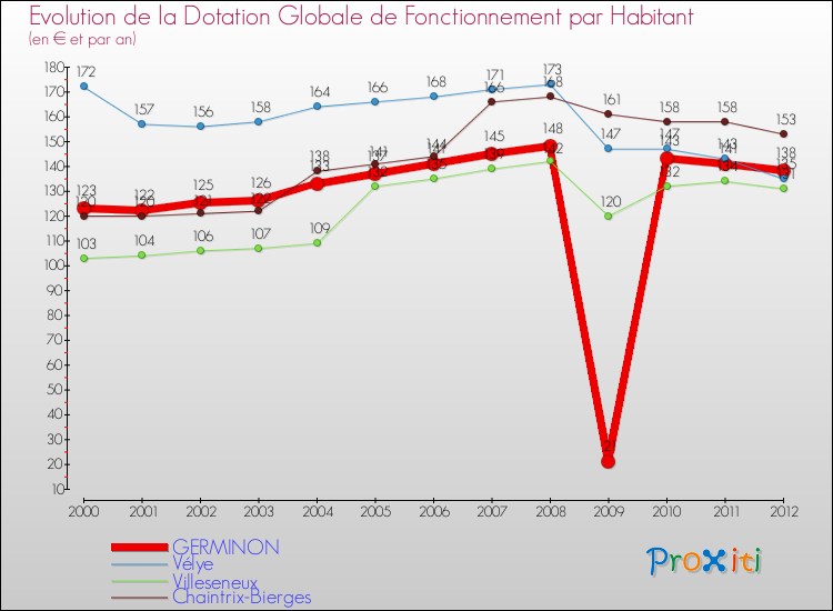 Evolution et montant de la dotation globale de fonctionnement par Habitant pour GERMINON et les communes proches Comparaison des dotations globales de fonctionnement par habitant pour GERMINON et les communes voisines