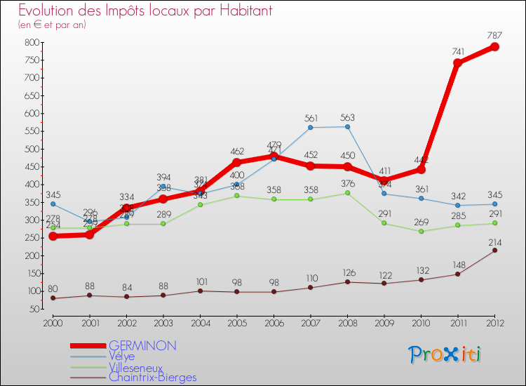 Evolution et montant des impôts locaux par Habitant pour GERMINON et les communes proches Comparaison des impôts locaux par habitant pour GERMINON et les communes voisines