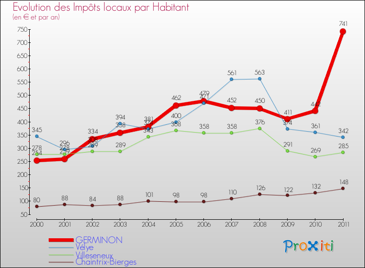 Evolution et montant des impôts locaux par Habitant pour GERMINON et les communes proches Comparaison des impôts locaux par habitant pour GERMINON et les communes voisines