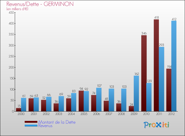 Evolution comparée de la dette et des revenus pour la commune de GERMINON de 2000 à 2012 Comparaison de la dette et des revenus pour GERMINON de 2000 à 2012