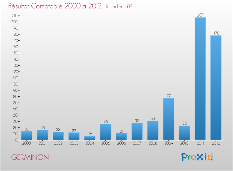 Evolution du résultat comptable pour la commune de GERMINON de 2000 à 2012 Evolution du résultat comptable pour GERMINON de 2000 à 2012