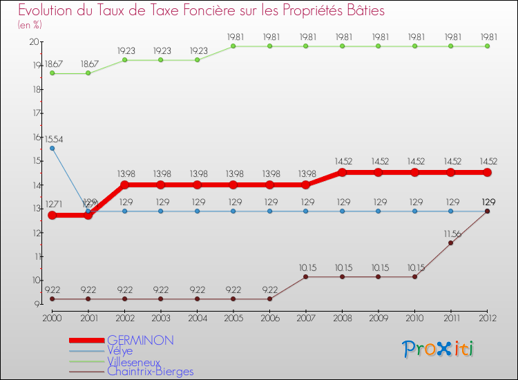 Evolution du taux de la taxe foncière sur le bati pour GERMINON et les communes proches de 2000 à 2012 Comparaison des taux de taxe foncière sur le bati pour GERMINON et les communes voisines de 2000 à 2012