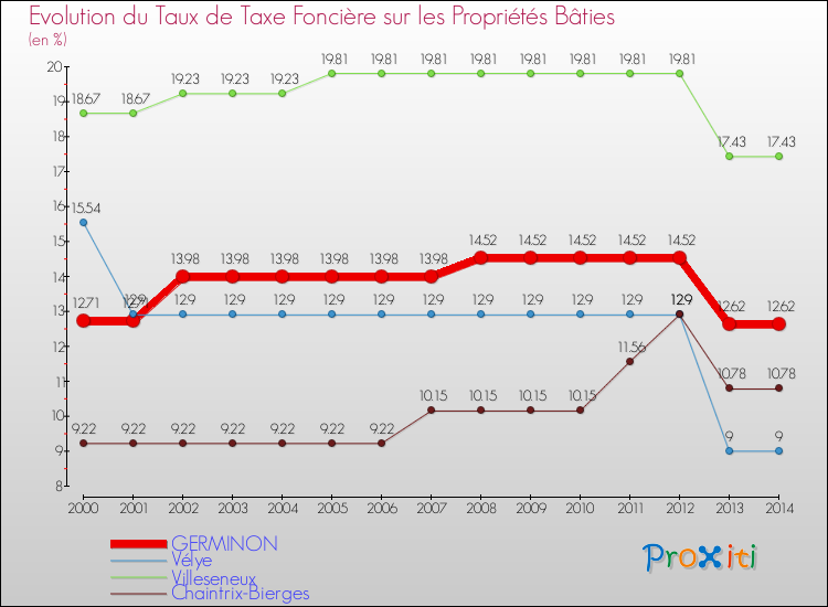 Evolution du taux de la taxe foncière sur le bati pour GERMINON et les communes proches de 2000 à 2014 Comparaison des taux de taxe foncière sur le bati pour GERMINON et les communes voisines de 2000 à 2014