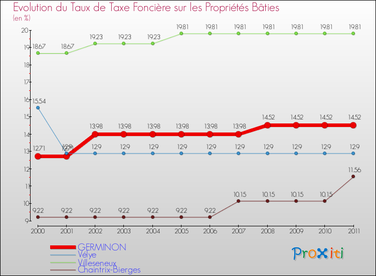 Evolution du taux de la taxe foncière sur le bati pour GERMINON et les communes proches Comparaison des taux de taxe foncière sur le bati pour GERMINON et les communes voisines
