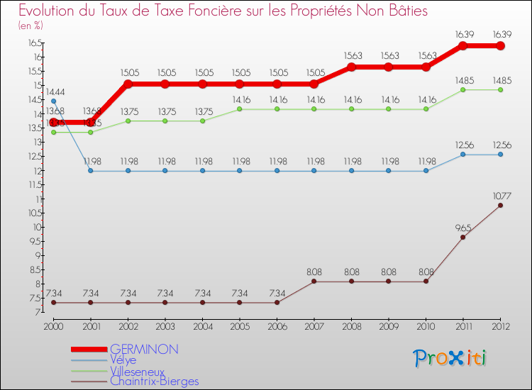 Evolution du taux de la taxe foncière sur les immeubles et terrains non batis pour GERMINON et les communes proches de 2000 à 2012 Comparaison des taux de la taxe foncière sur les immeubles et terrains non batis pour GERMINON et les communes voisines de 2000 à 2012