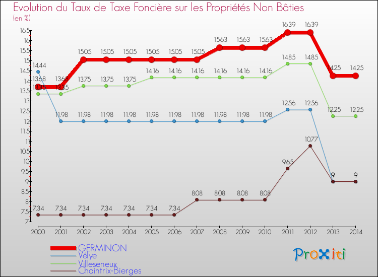 Evolution du taux de la taxe foncière sur les immeubles et terrains non batis pour GERMINON et les communes proches de 2000 à 2014 Comparaison des taux de la taxe foncière sur les immeubles et terrains non batis pour GERMINON et les communes voisines de 2000 à 2014