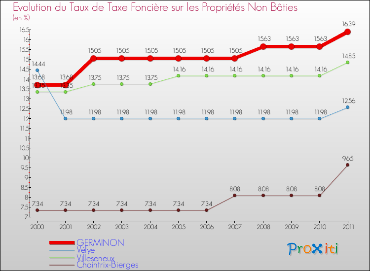 Evolution du taux de la taxe foncière sur les immeubles et terrains non batis pour GERMINON et les communes proches Comparaison des taux de la taxe foncière sur les immeubles et terrains non batis pour GERMINON et les communes voisines