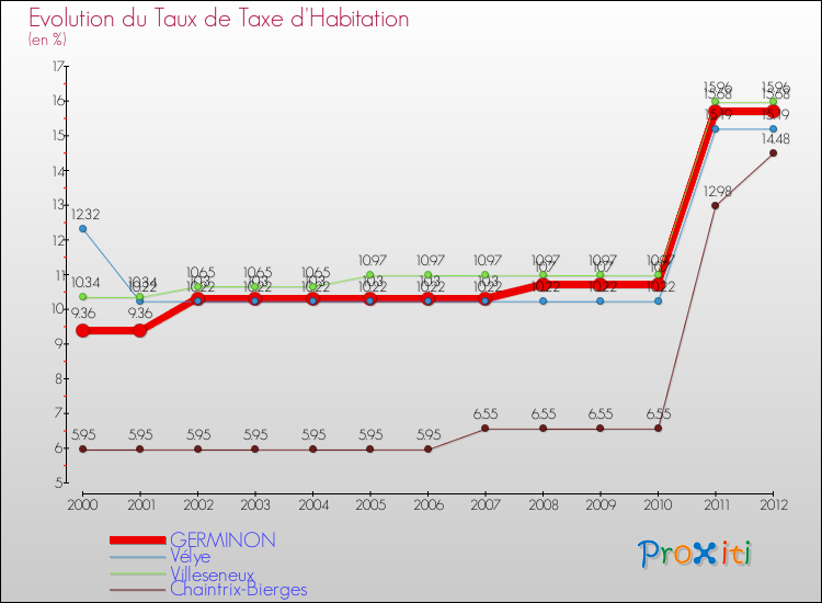 Evolution du taux de la taxe d'habitation pour GERMINON et les communes proches Comparaison des taux de la taxe d'habitation pour GERMINON et les communes voisines
