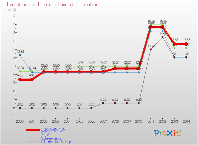 Evolution du taux de la taxe d'habitation pour GERMINON et les communes proches de 2000 à 2014 Comparaison des taux de la taxe d'habitation pour GERMINON et les communes voisines de 2000 à 2014