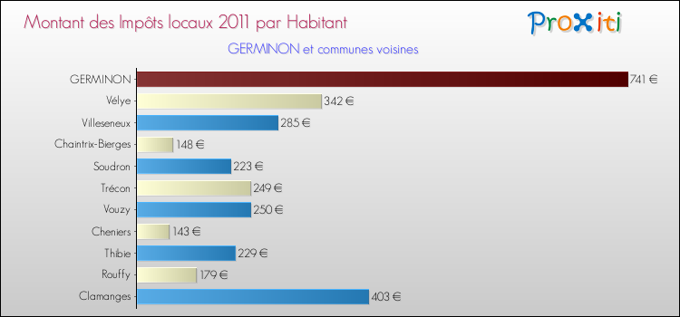 Montant des impôts locaux par Habitant pour GERMINON et les communes proches Comparaison des impôts locaux par habitant pour GERMINON et les communes voisines