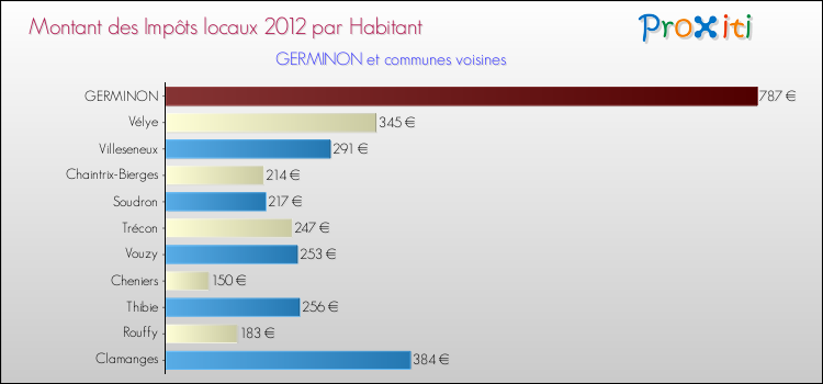 Montant des impôts locaux par Habitant pour GERMINON et les communes proches Comparaison des impôts locaux par habitant pour GERMINON et les communes voisines